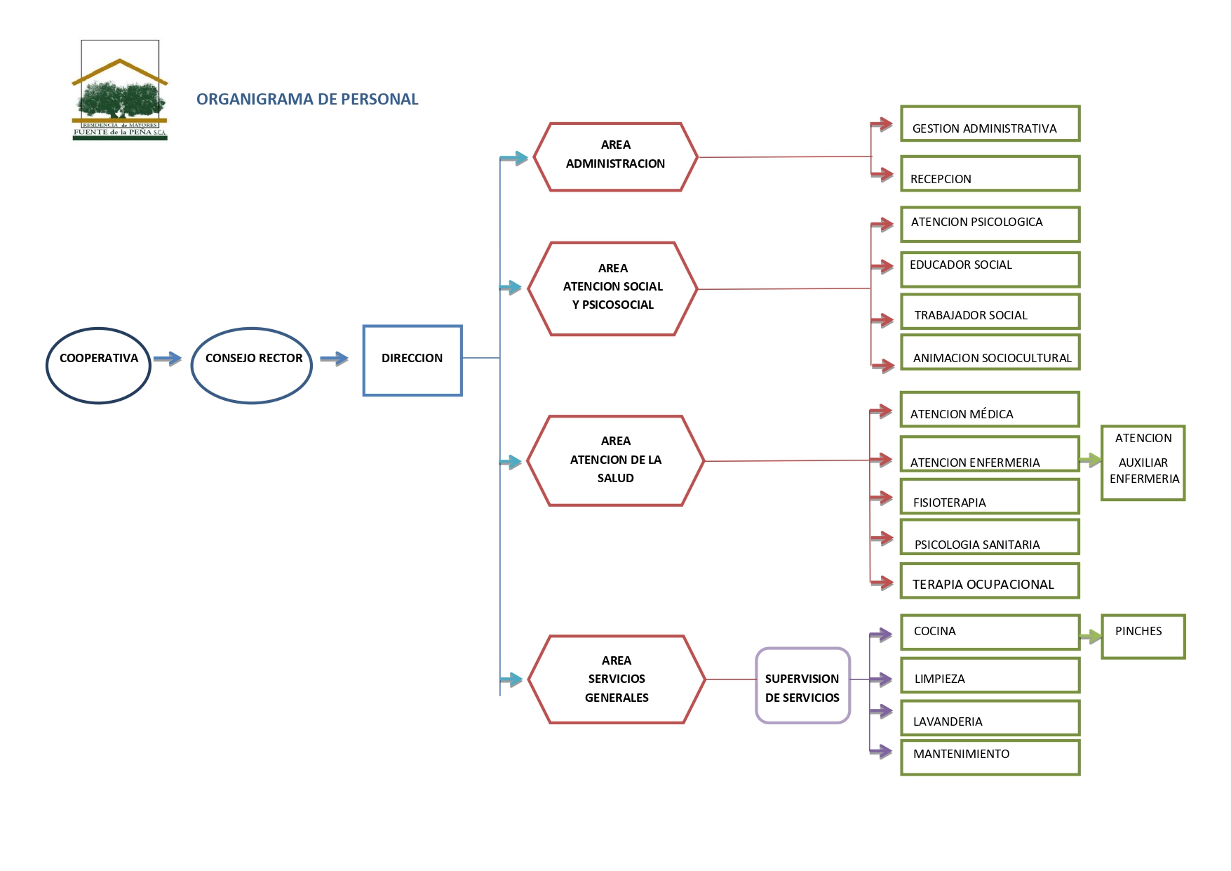 Organigrama de Personal HORIZONTAL ACTUALIZADO_page-0001